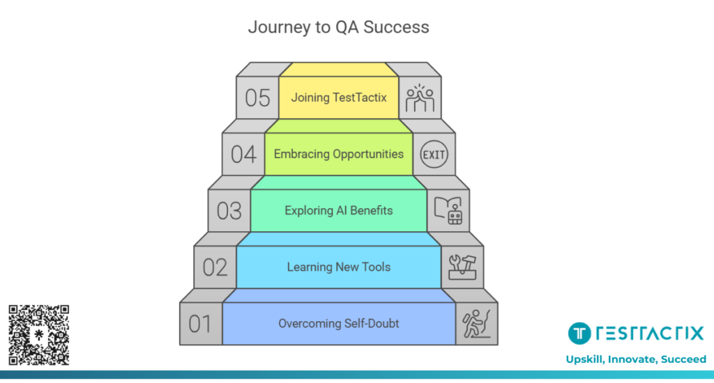 From Zero to QA Hero: A Journey Powered by AI