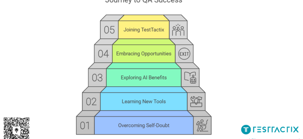 From Zero to QA Hero: A Journey Powered by AI
